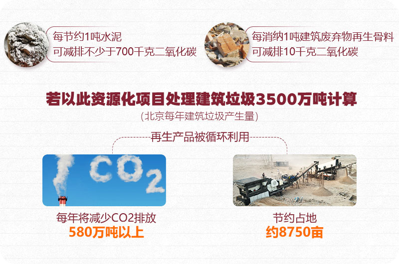 建筑垃圾資源再利用、前期可觀